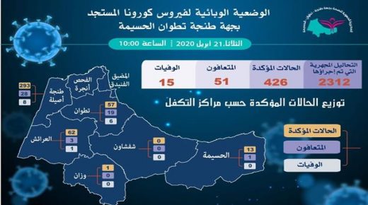 مستجدات الحالة الوبائية لجهة طنجة تطوان الحسيمة إلى حدود صباح الثلاثاء 21 أبريل