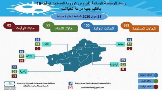 كوفيد-19.. إحصائيات مفصلة عن الحالة الوبائية بجهة درعة تافيلالت