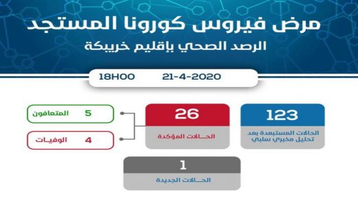 استقرار في الحالة الوبائية بإقليم خريبكة