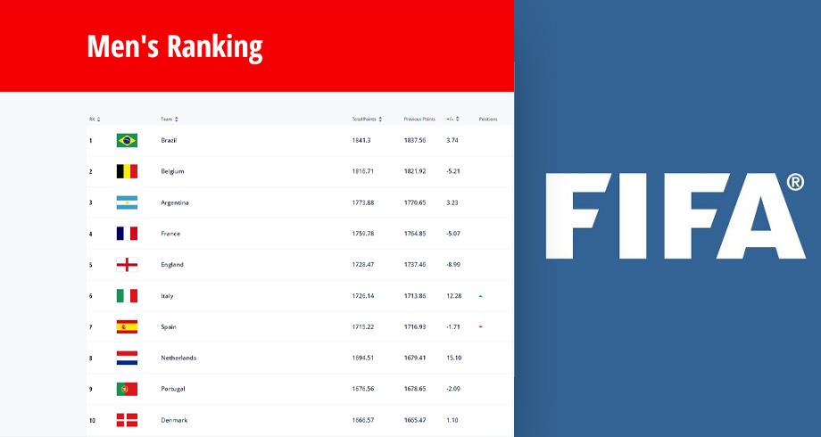 تصنيف الاتحاد الدولي لكرة القدم.. المنتخب المغربي يرتقي إلى المركز الـ 22 عالميا