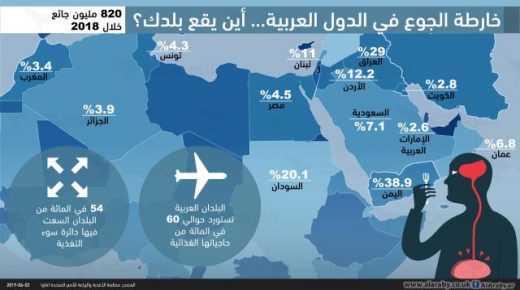 خارطة الجوع في الدول العربية… أين يقع بلدك؟