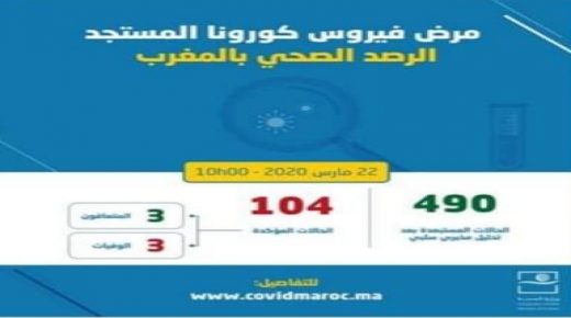 ثمانية إصابات دفعة واحدة ليرتفع عدد المصابين في المغرب إلى 104