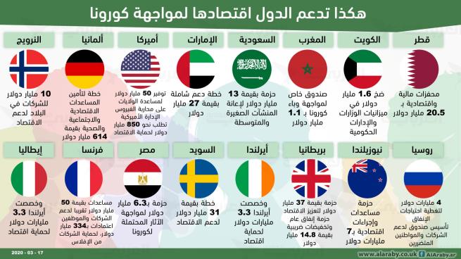 هكذا تدعم الدول اقتصادها ومعيشة مواطنيها في مواجهة “كورونا”