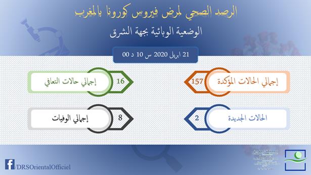 الوضعية الوبائية بجهة الشرق إلى حدود (10:00) من صباح الثلاثاء