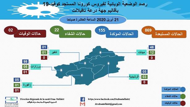 كوفيد-19.. إحصائيات مفصلة عن الحالة الوبائية بجهة درعة تافيلالت