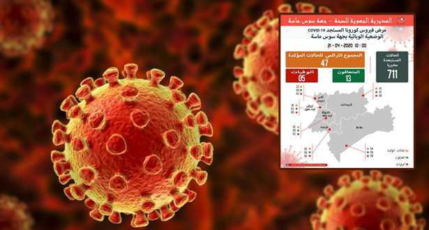 عدم تسجيل أي إصابة جديدة بفيروس كورونا خلال الـ 24 ساعة الأخيرة بجهة سوس ماسة