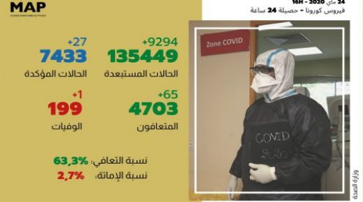 فيروس كورونا: 27 إصابة مؤكدة جديدة بالمغرب والعدد الإجمالي يصل إلى 7433 حالة
