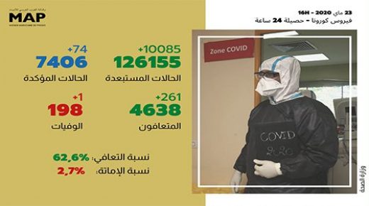 فيروس كورونا: 74 إصابة مؤكدة جديدة بالمغرب والعدد الإجمالي يصل إلى 7406 حالة