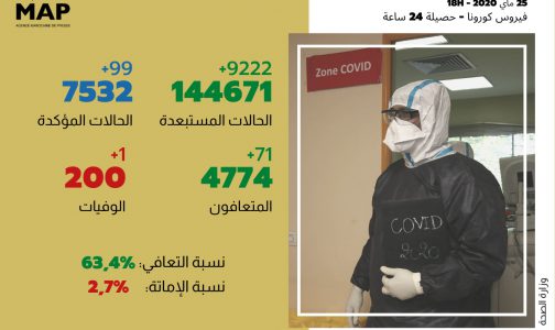 فيروس كورونا: 99 إصابة مؤكدة جديدة بالمغرب والعدد الإجمالي يصل إلى 7532 حالة