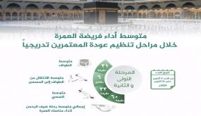 رئاسة الحرمين تكشف متوسط أداء العمرة خلال مراحل العودة التدريجية