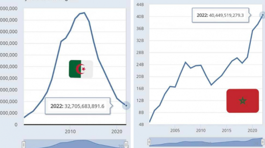 المغرب يتجاوز الجزائر بلد النفط والغاز في احتياطي العملة الصعبة (بالأرقام)