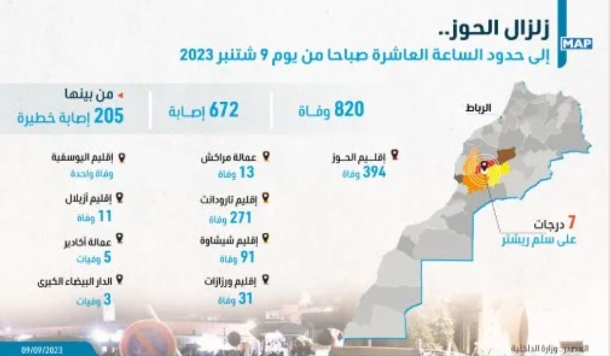 زلزال الحوز .. 820 حالة وفاة و672 إصابة منها 205 خطيرة (حصيلة محينة)